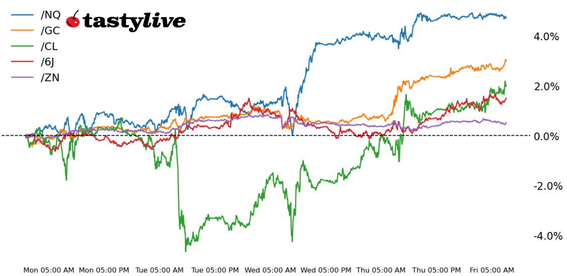 Nasdaq 100, 10-year T-Note, Gold, Crude Oil, Japanese Yen Futures