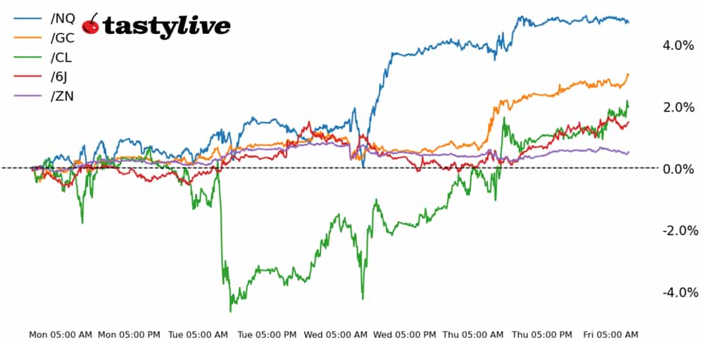 Nasdaq 100, 10-year T-Note, Gold, Crude Oil, Japanese Yen Futures