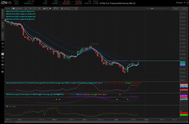 10-year T-note futures (/ZNH5)