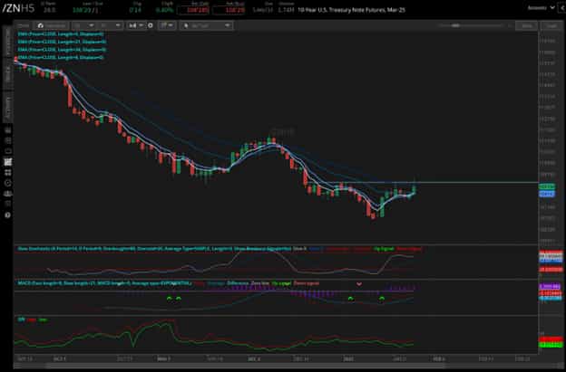 10-year T-note futures (/ZNH5)