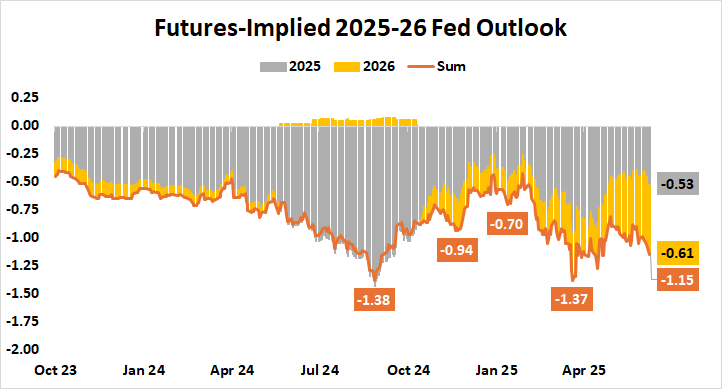 Futures-Implied 2025-26 Fed Outlook