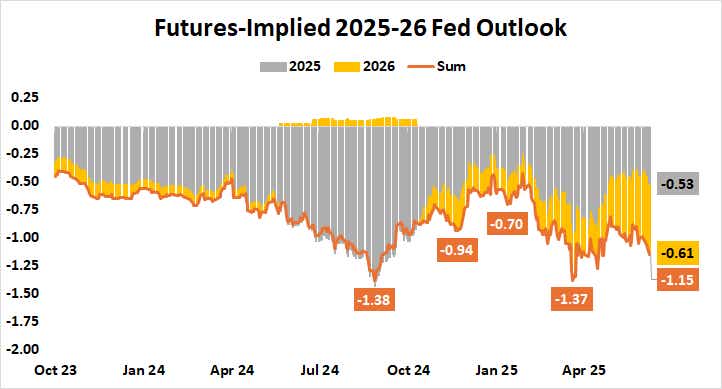 Futures-Implied 2025-26 Fed Outlook