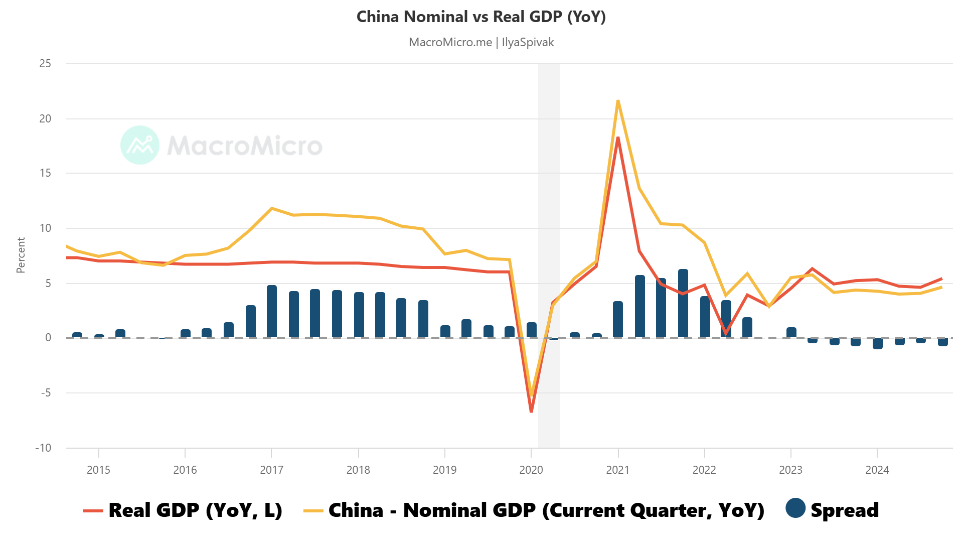 China Nominal vs Real GDP (YoY).png