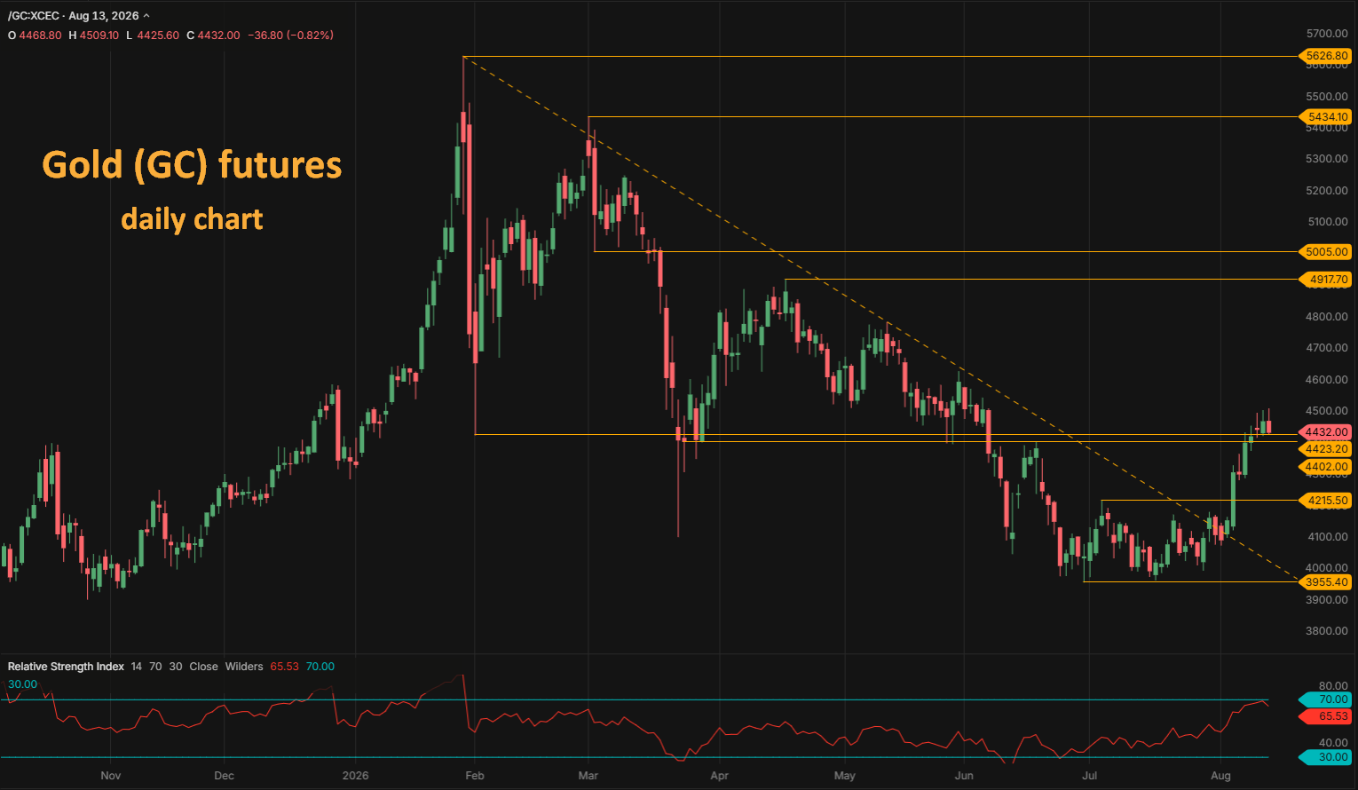Gold price GC futures daily chart