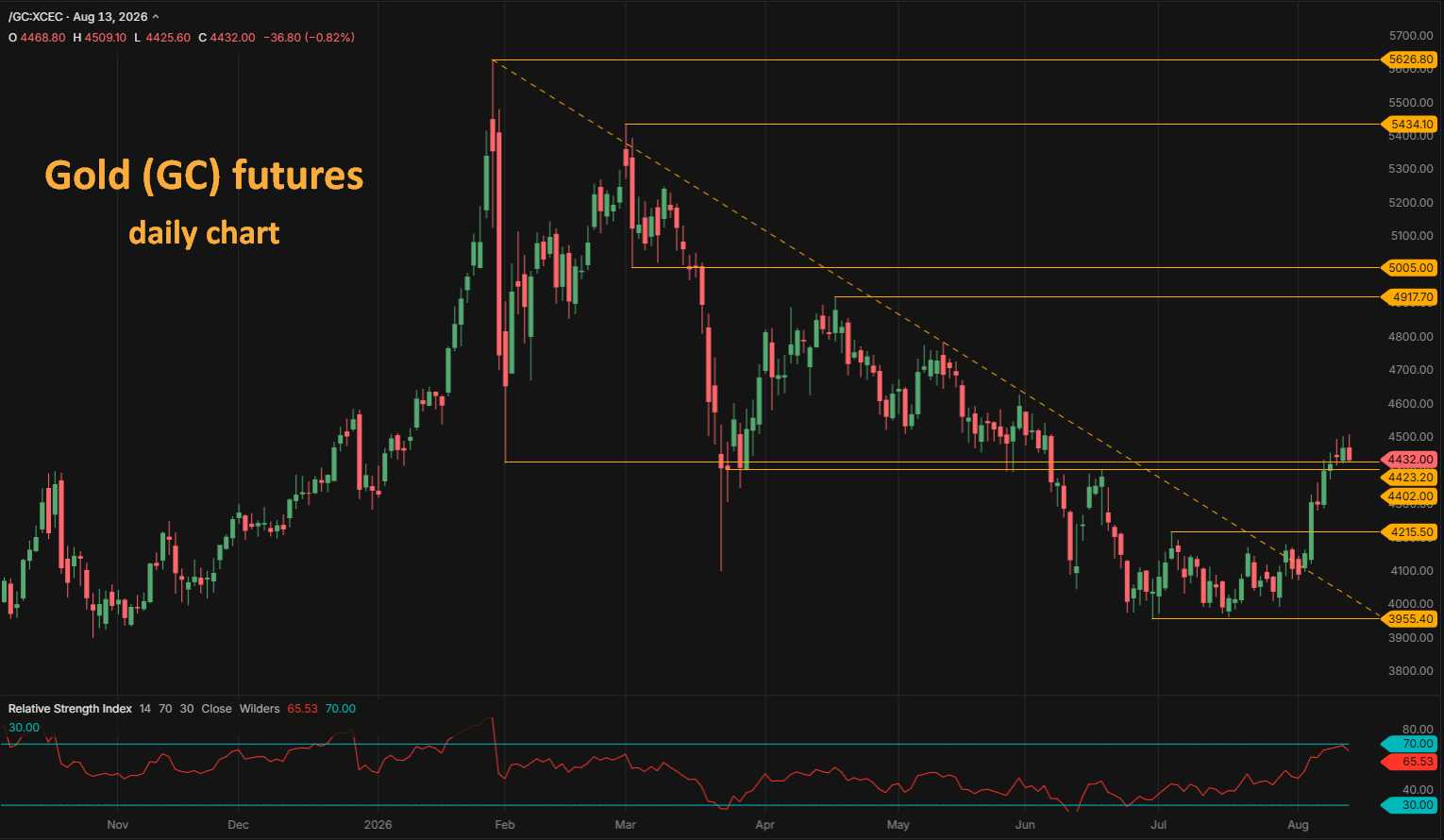 Gold price GC futures daily chart