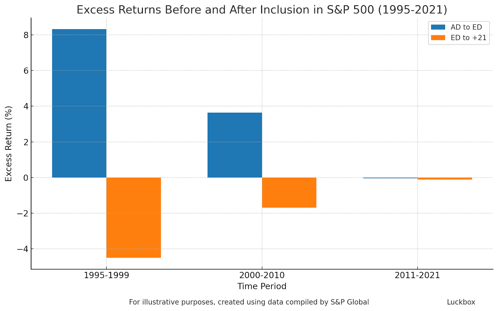 Excess Returns Before and After Inclusion in S&P 500 (1995-2021).png