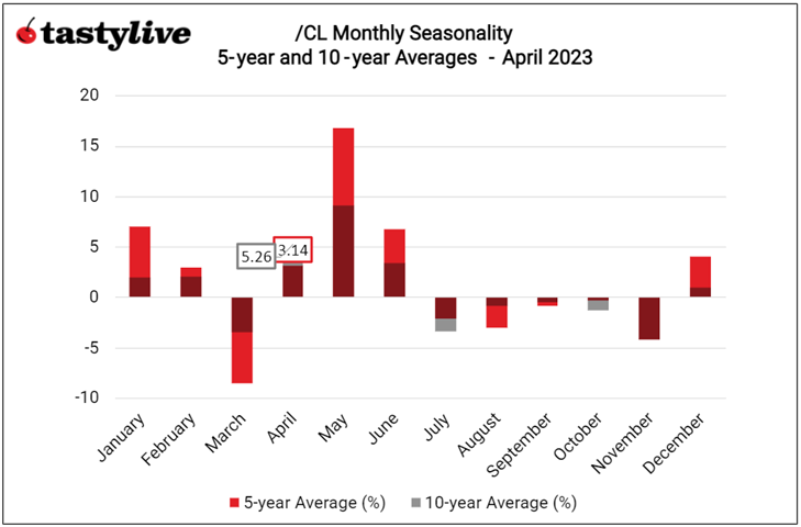 Monthly Seasonality in Crude Oil