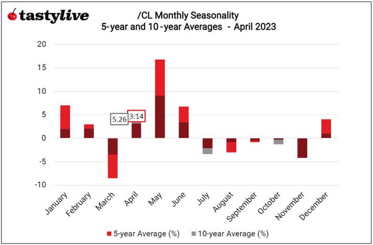 Monthly Seasonality in Crude Oil