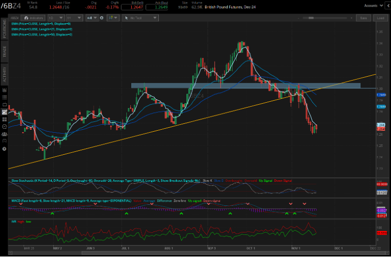 British pound futures (/6BZ4)