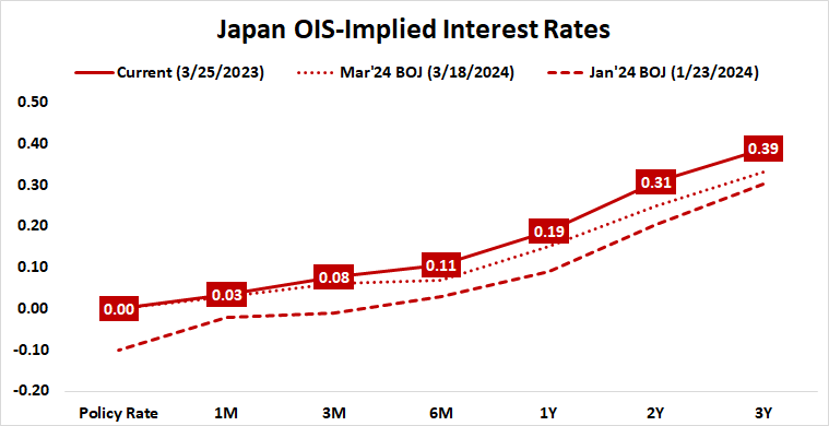 Japan OIS-implies interest rates