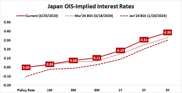 Japan OIS-implies interest rates
