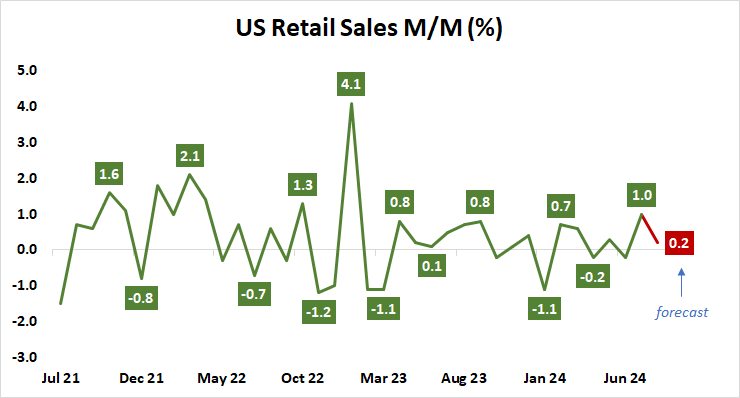 US Retail Sales M:M (%).png