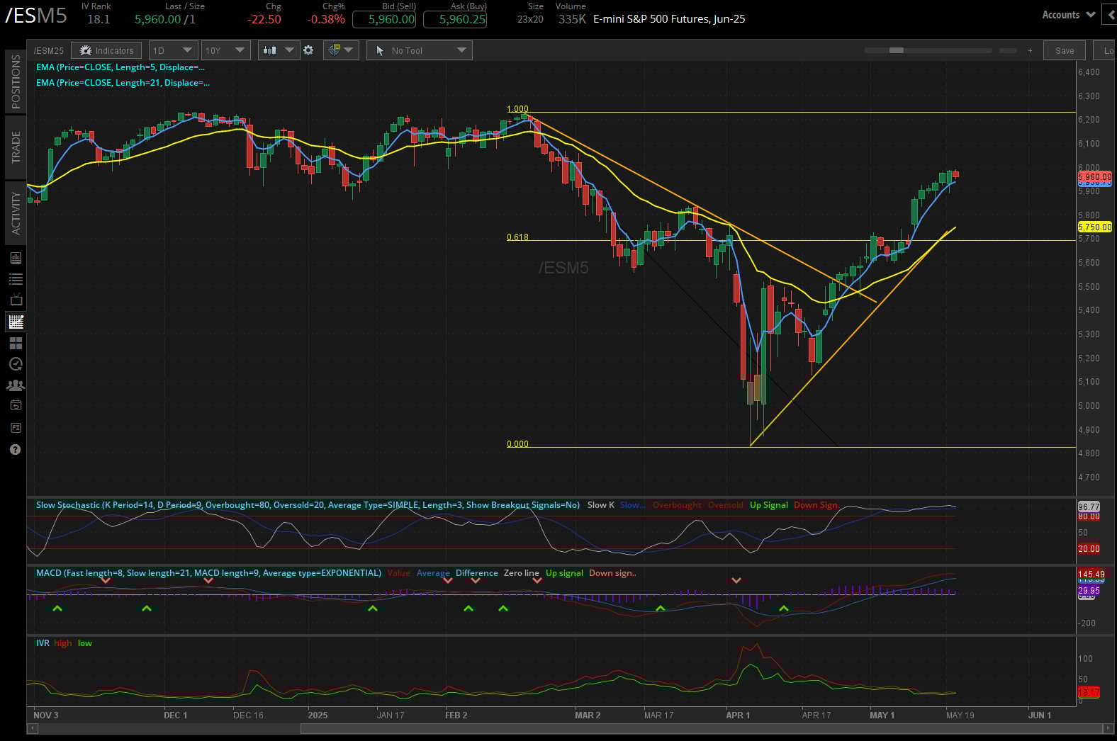 S&P 500 futures (/ESM5)