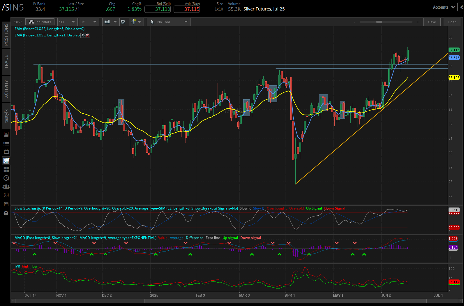 Silver futures (/SI)