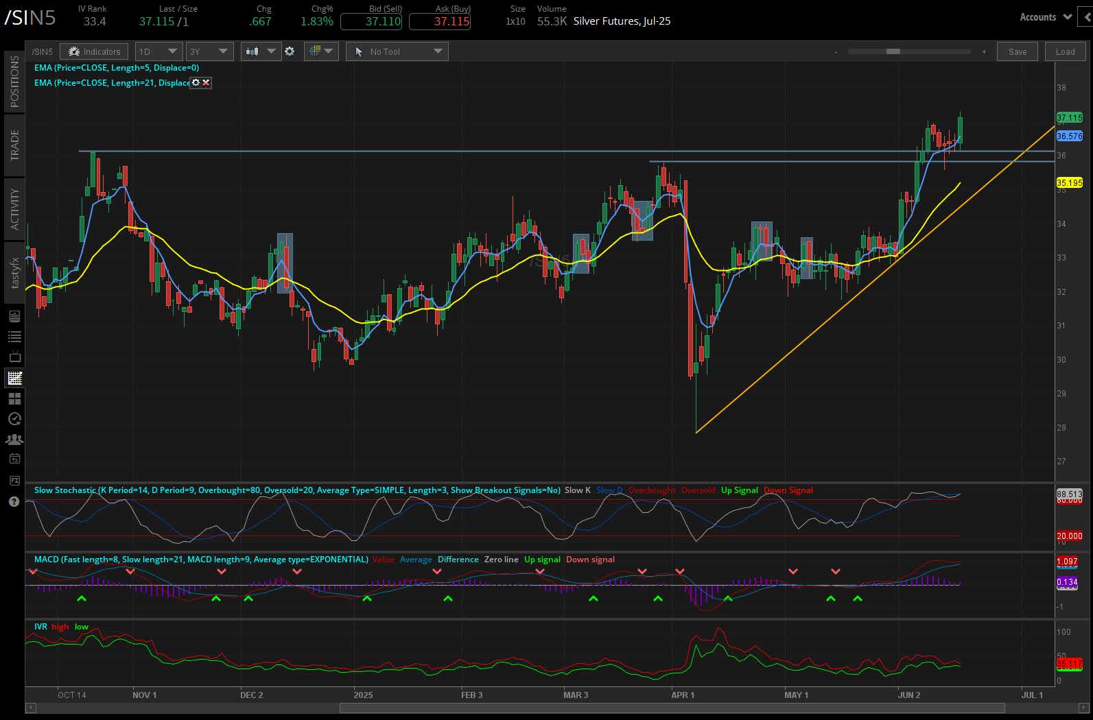 Silver futures (/SI)