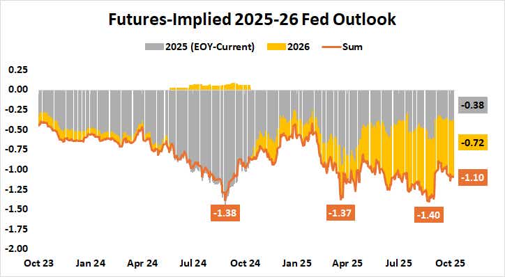 Fed Interest Rate Outlook 2025-2026