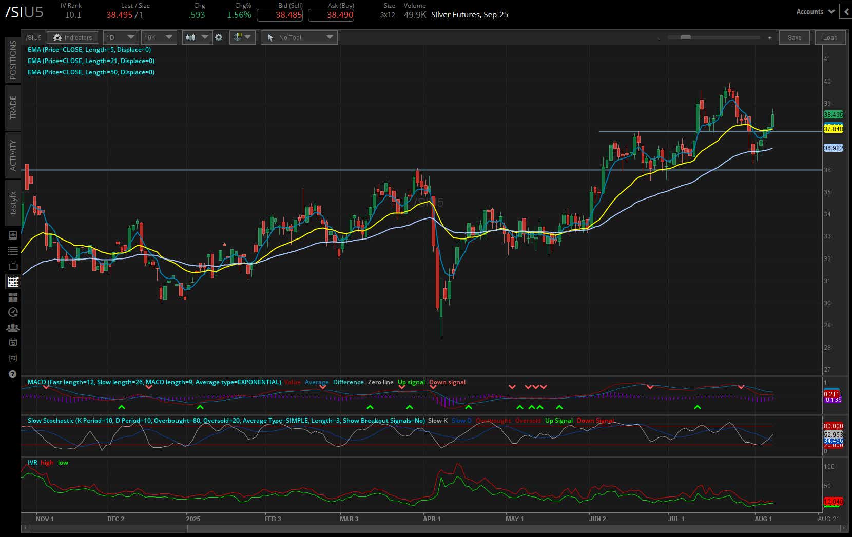 Silver futures (/SI):
