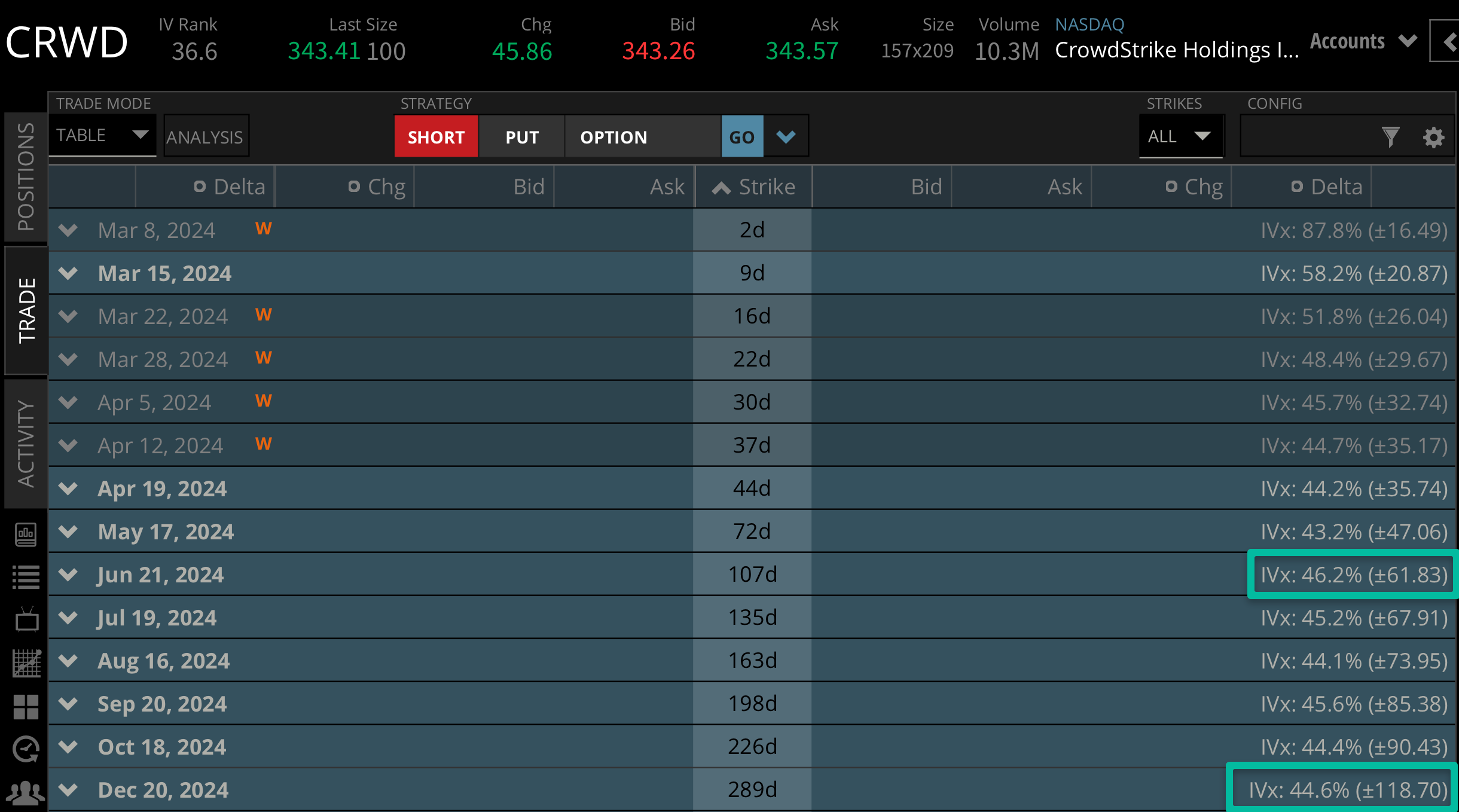 CrowdStrike (CRWD) Stock Soars: Where Next In 2024? | Tastylive