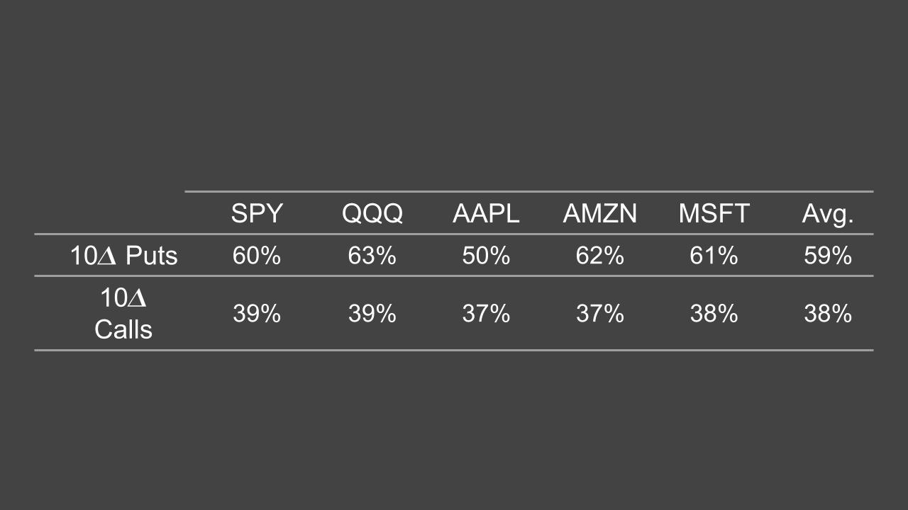 PUTS and CALLS AMZN MSFT