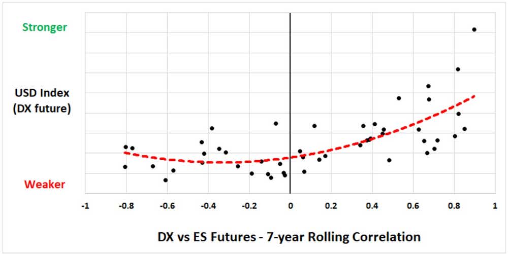 DX vs ES futures, 7-year rolling correlation