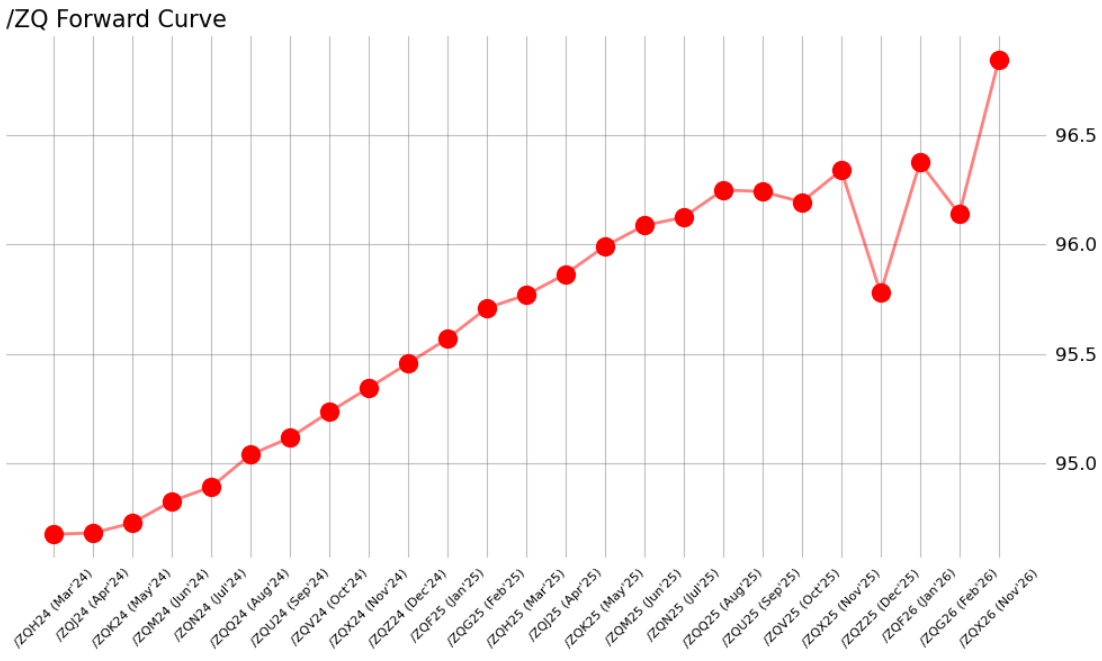 /ZQ forward curve