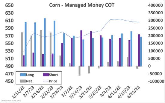 corn prices managed money cot