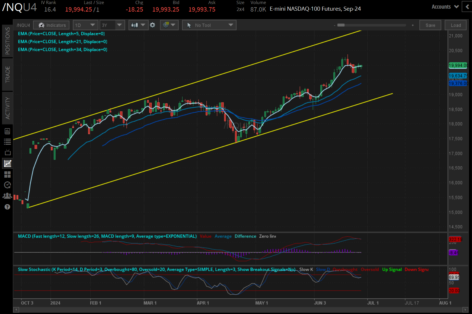 Nasdaq futures (/NQU4)