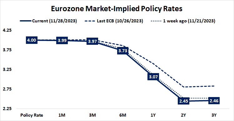 Eurozone market-implied policy rates