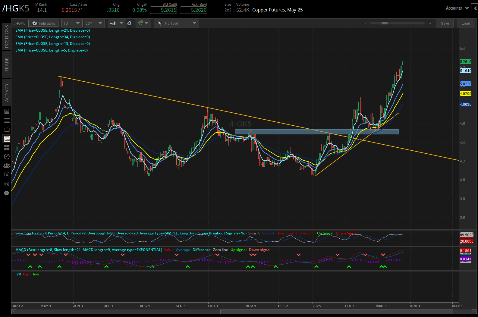 Copper futures, (HGK5)