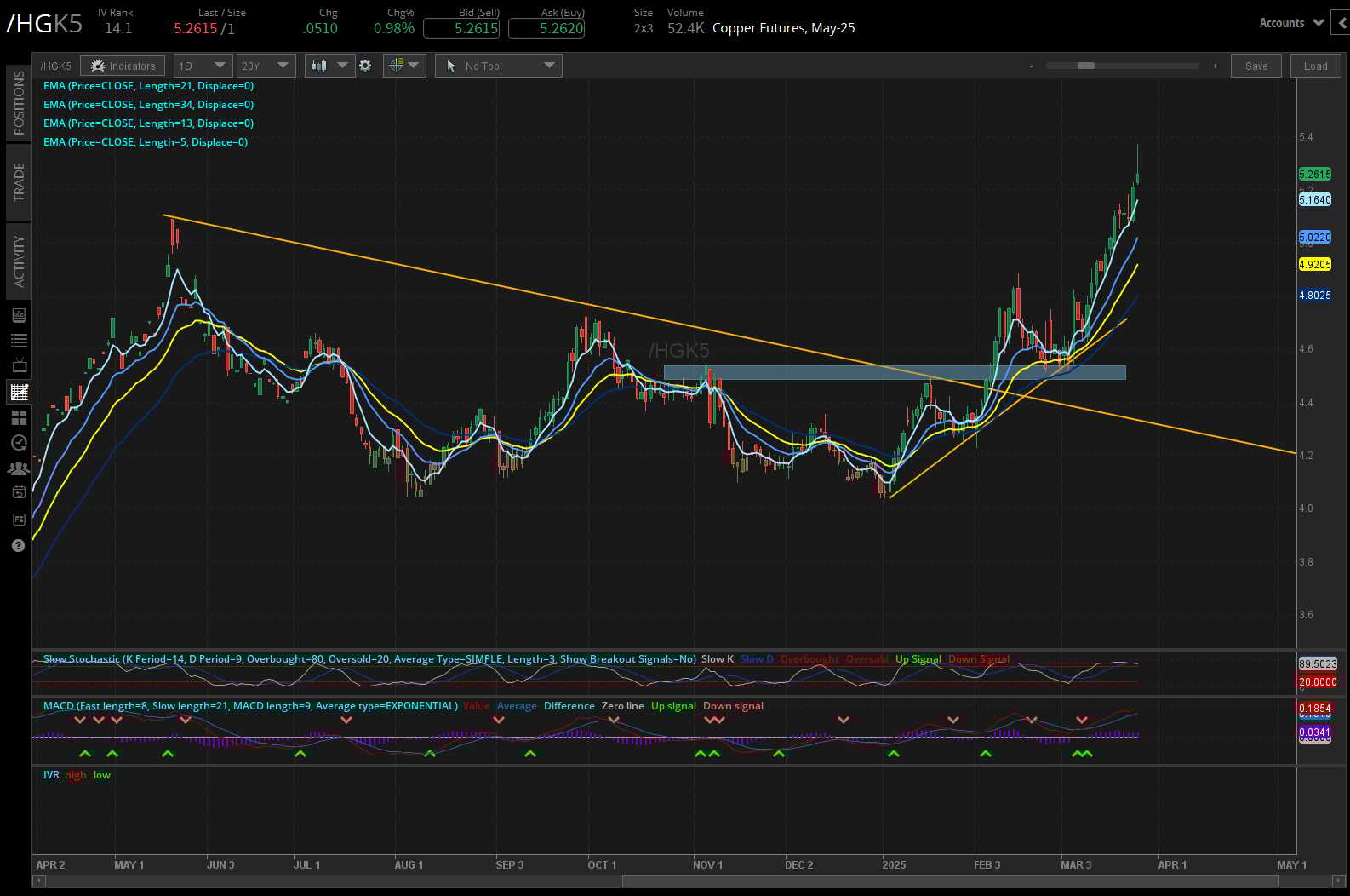 Copper futures, (HGK5)