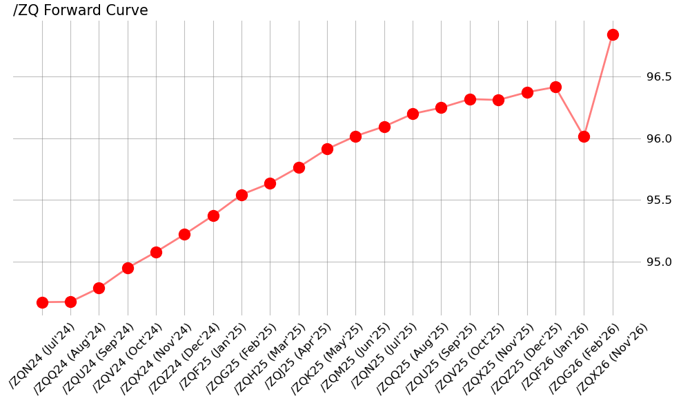 Data Reaction_ZQ Forward Curve.png
