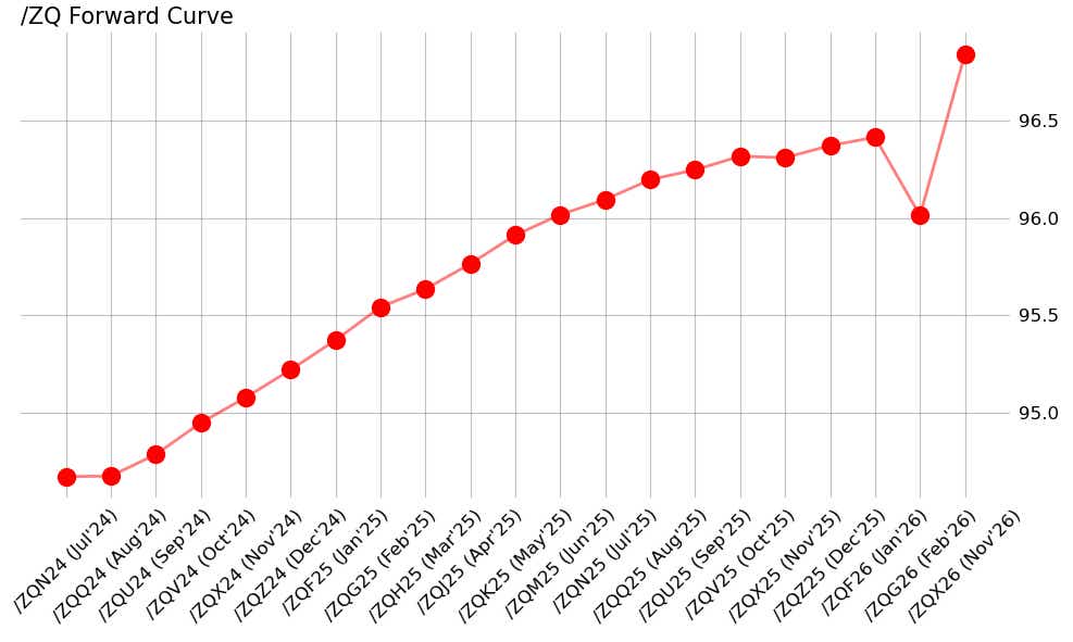 Data Reaction_ZQ Forward Curve.png