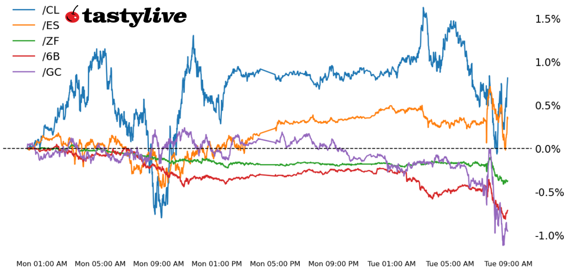 Five Futures Intraday Performance