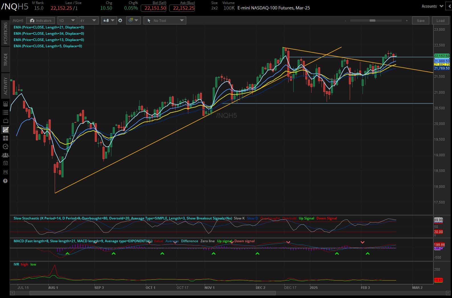 Nasdaq 100 E-mini futures (/NQ)