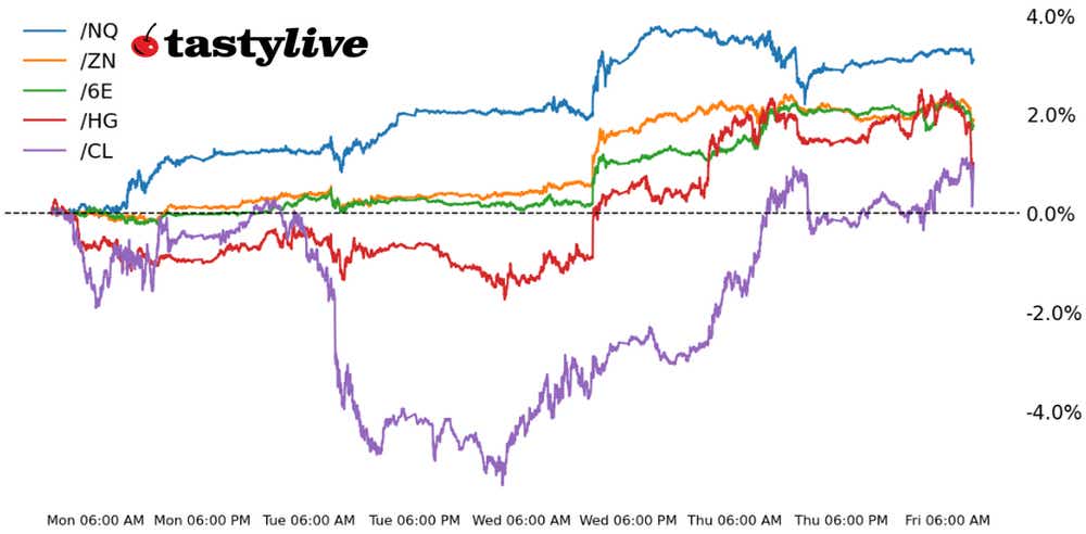 Five Futures Intraday Performance
