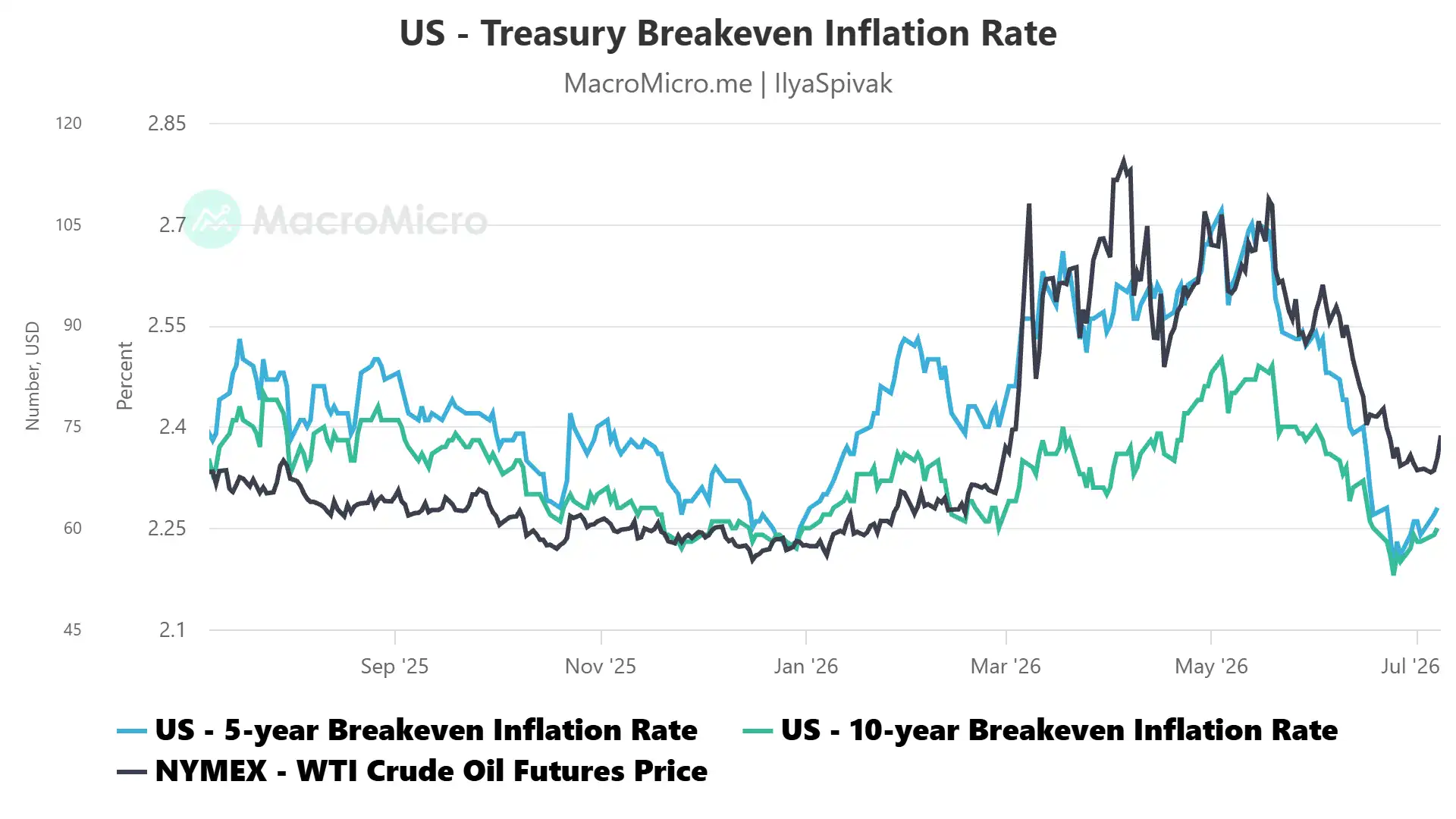 US Treasury breakeven rates vs WTI crude oil prices