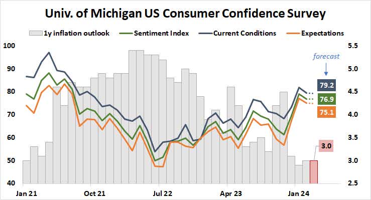 Univ. of Michigan US Consumer Confidence Survey