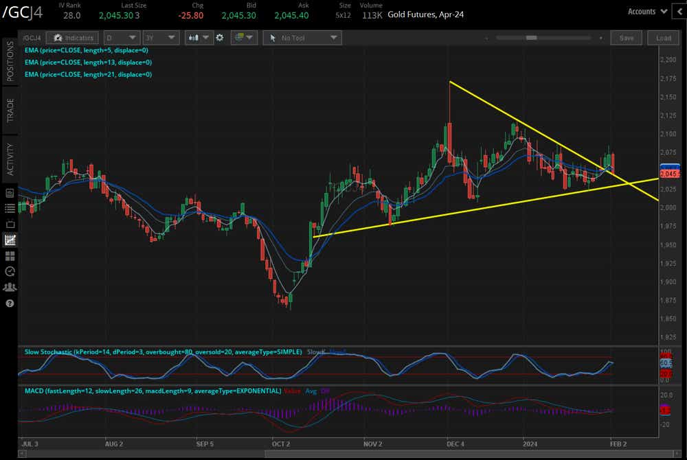 Gold futures (/GCJ4)