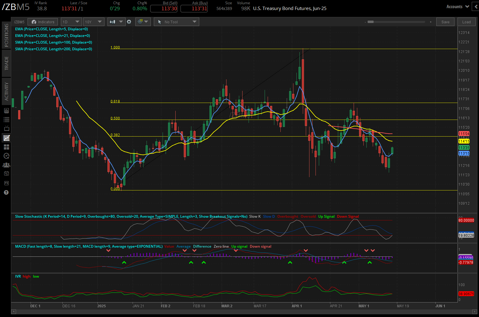 US treasury bond futures, (/ZBM5)