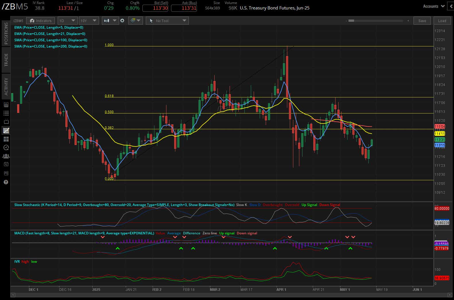 US treasury bond futures, (/ZBM5)