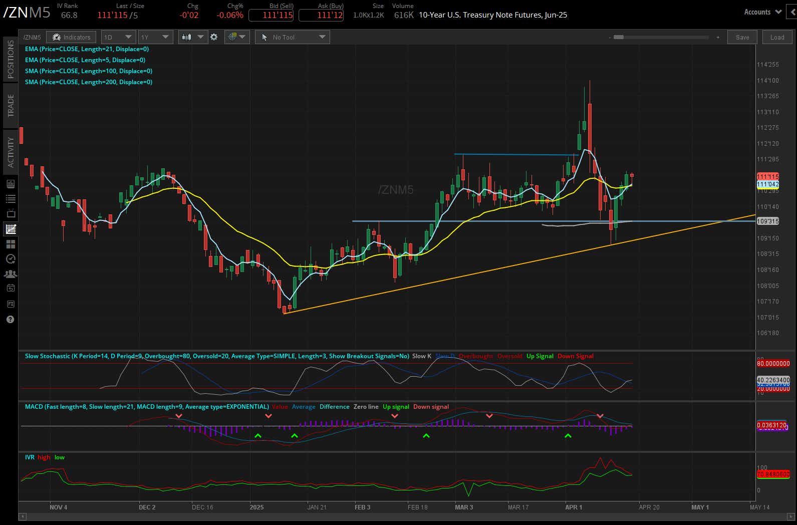10 year treasury, (/ZNM5)