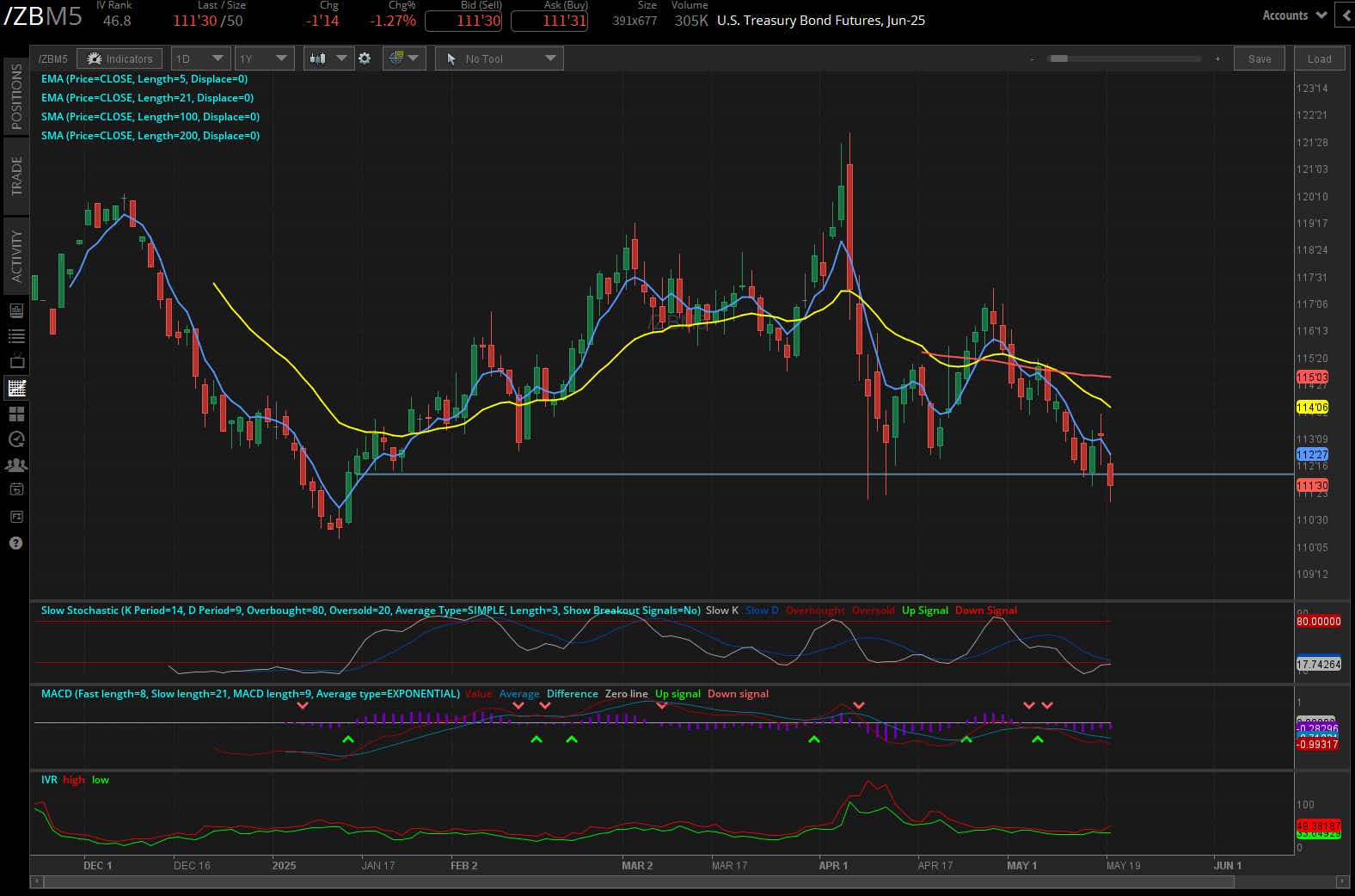 US treasury bond futures, (/ZBM5)