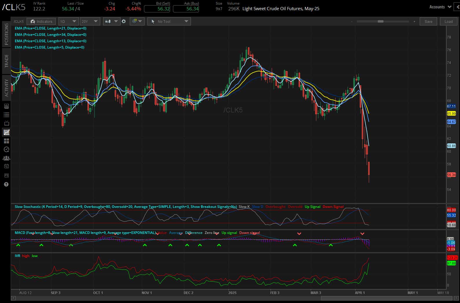 Light sweet crude oil, (/CLK5)