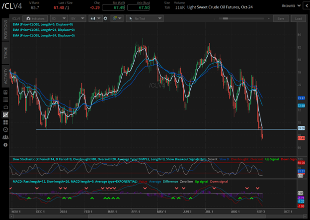 crude oil prices (/CLZ4)