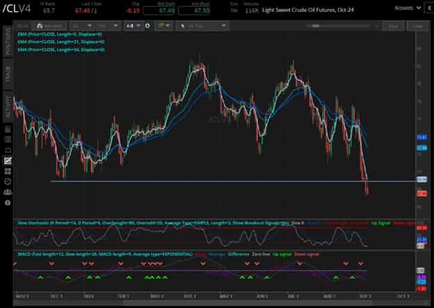 crude oil prices (/CLZ4)