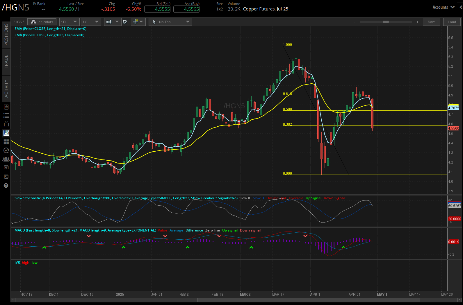 Copper futures, (/HGN5)
