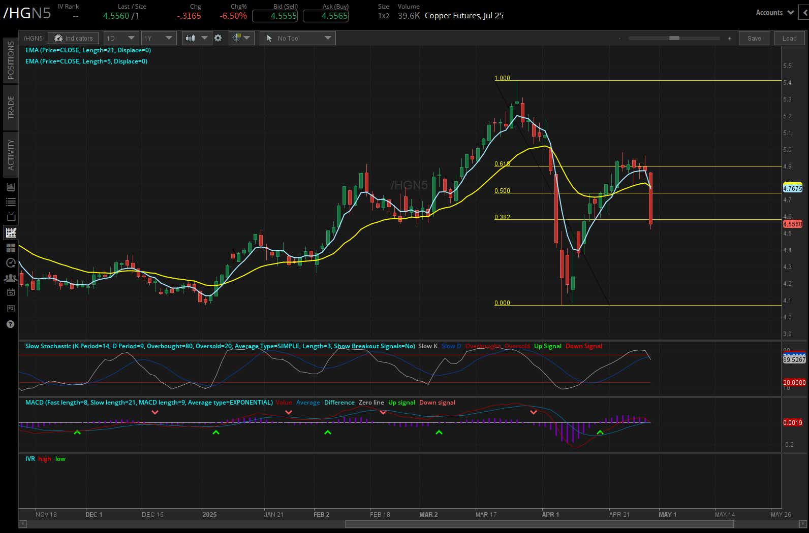 Copper futures, (/HGN5)