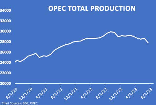 OPEC Total Production