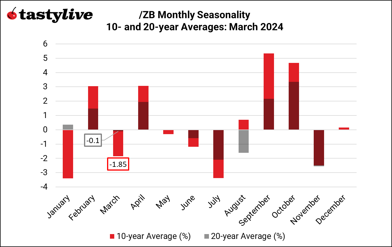 Treasury Bonds monthly seasonality 