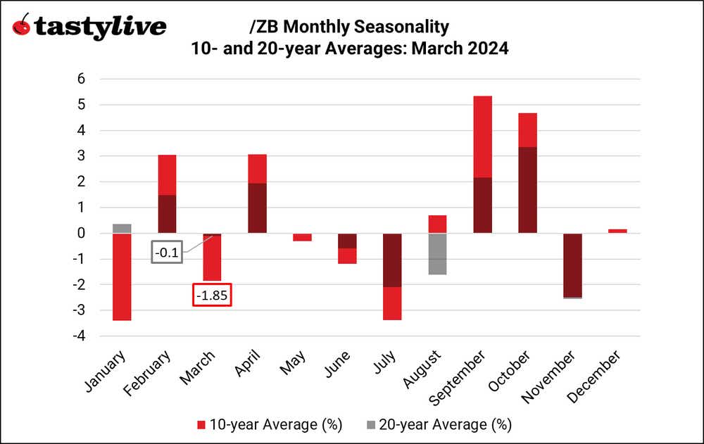 Treasury Bonds monthly seasonality